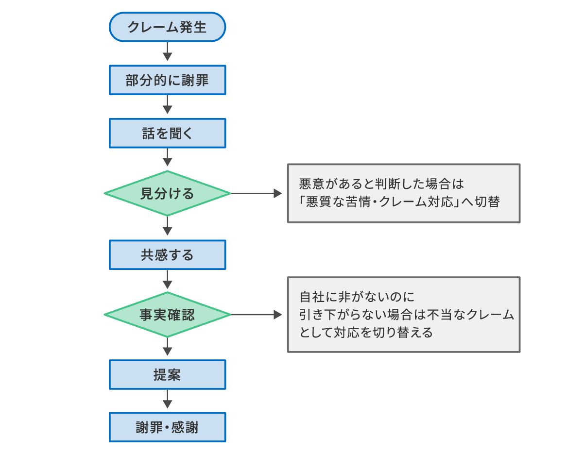 本日より、オペレーターによる迅速な苦情解決が可能になります